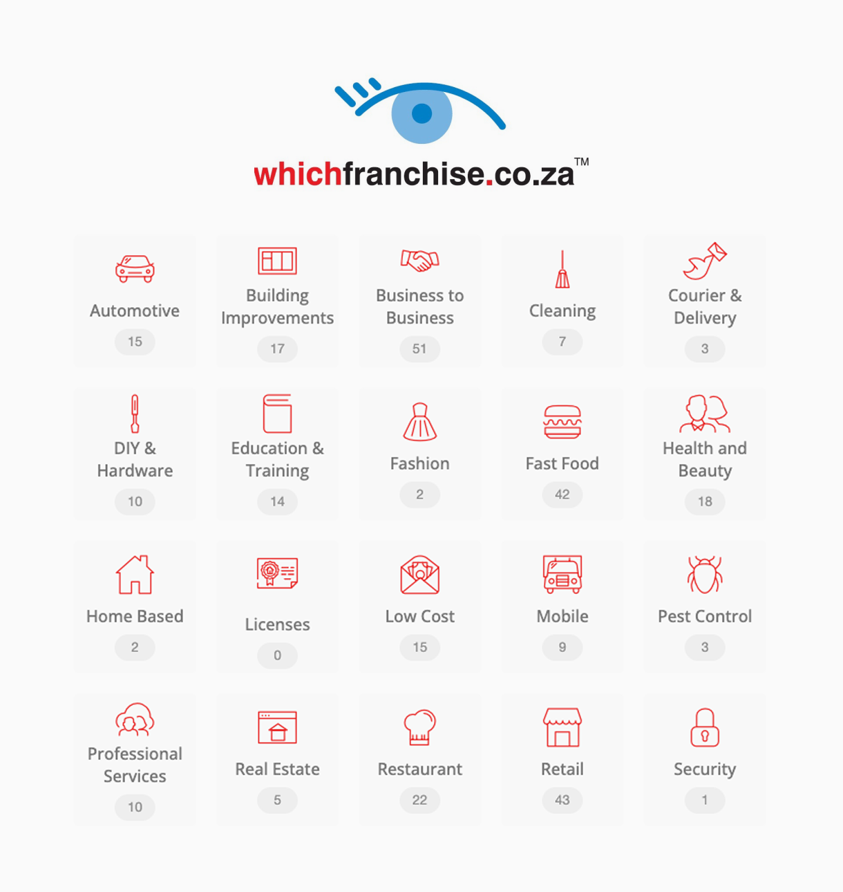 Sectors represented on the WhichFranchise SA website